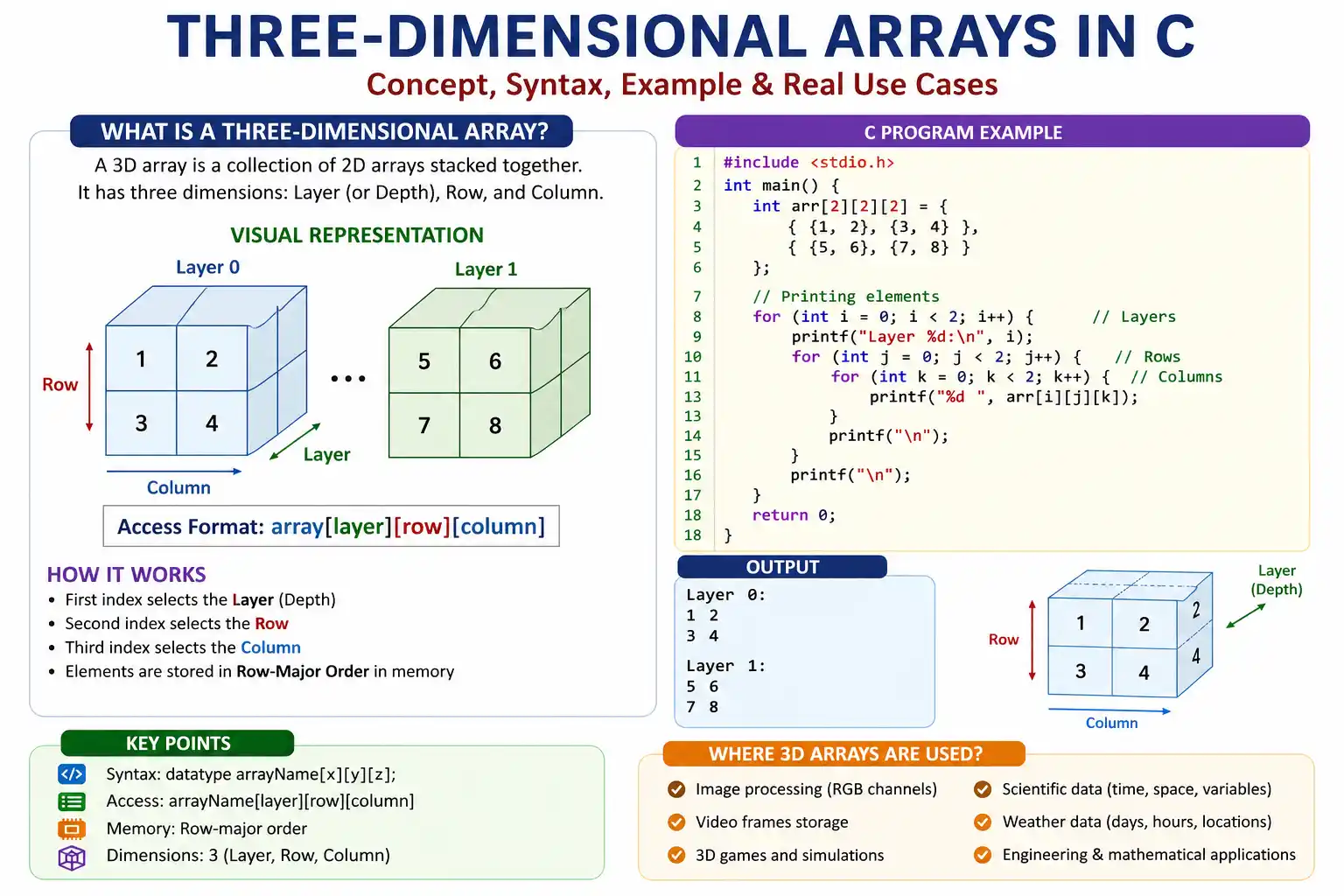 3d array structure layers rows columns visualization