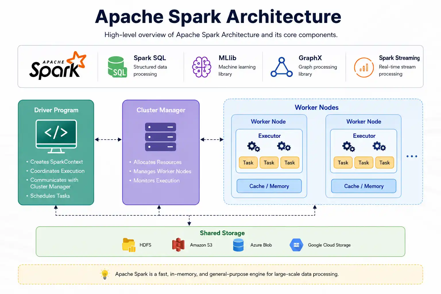Diagram of Apache Spark architecture showing driver, cluster manager, and executors